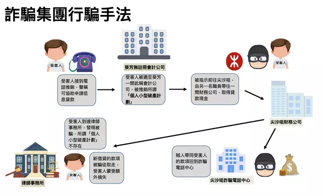 行騙手法。警方圖片