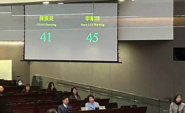 李慧琼率先達到過半45票。巴士的報記者攝