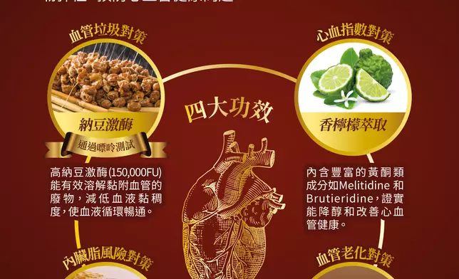 蔡子健形容，WholeLove MED降醇納豆EX像一個「血管維修小隊」，把四大護心成分整合在一起，透過分工方式支援血管健康。