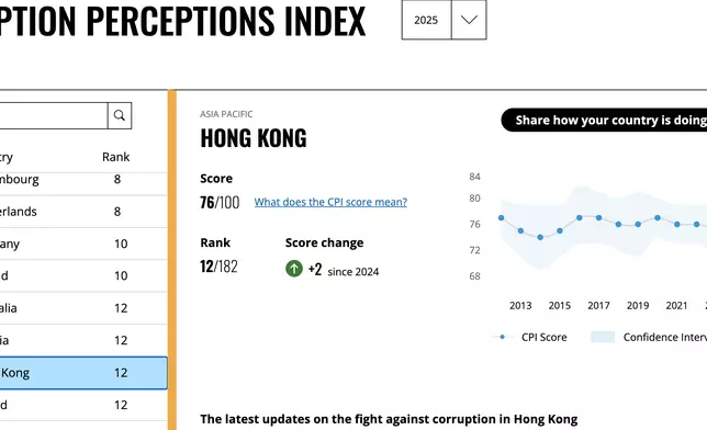 香港「透明國際」公布最新的「清廉指數」中以76分全球並列第12位。官網截圖