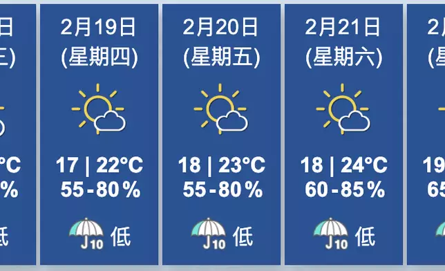 天氣。香港天文台圖片
