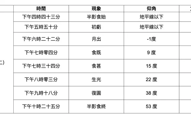 3月3日月食時間表。天文台圖片