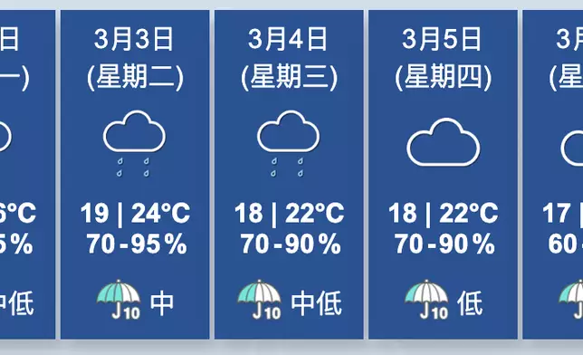 天氣。香港天文台圖片