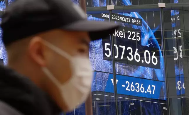 2026年3月23日周一，東京一間證券行內，一名市民走過顯示日本日經指數的電子股價板。(美聯社圖片/星子裕) AP圖片