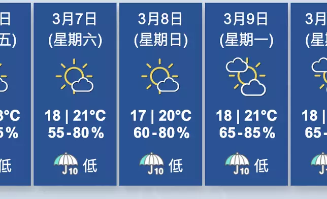 天氣。香港天文台圖片