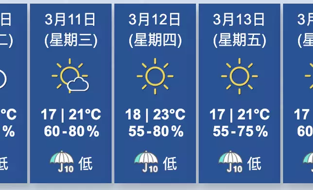 天氣。香港天文台圖片