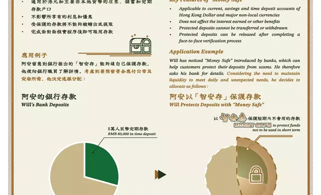 「智安存」如在銀行戶口內設置夾萬，銀行客戶可自行設定受保護的存款金額，加多一重保障。