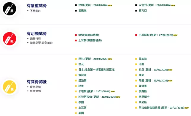 保安局公布最新外遊警示。保安局網頁截圖