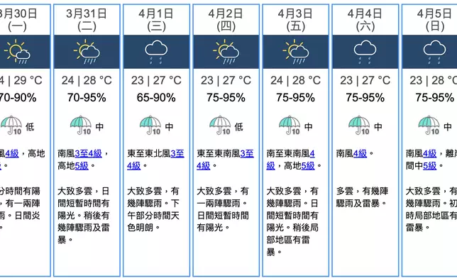天氣。香港天文台圖片