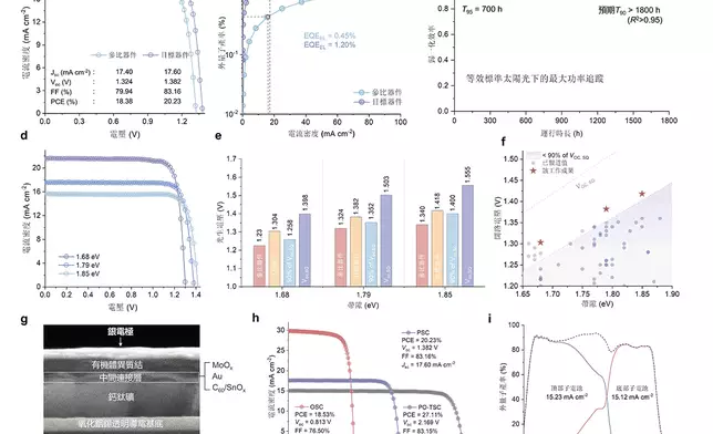 電池測試結果表明，採用該策略的寬帶隙鈣鈦礦電池，其開路電壓和效率獲得顯著提升，並展現出色的運行穩定性；該策略適用於不同寬能帶鈣鈦礦電池，並打破多項性能紀錄。團隊基於該技術製備疊層太陽能電池，並實現了高達百分之27.11的效率。