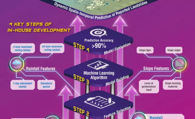 第51屆日內瓦國際發明展上，土拓署的人工智能山泥傾瀉警告系統獲得評審團嘉許金獎。政府新聞處圖片