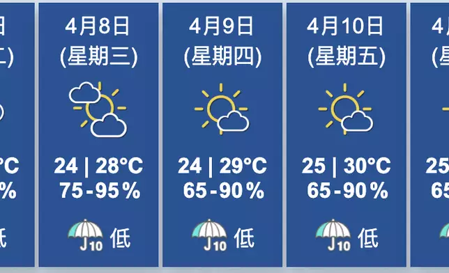 天氣。香港天文台圖片