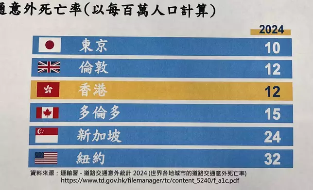按每100萬人口計算死亡率，香港2024年錄得12人，僅略遜於東京的10人。