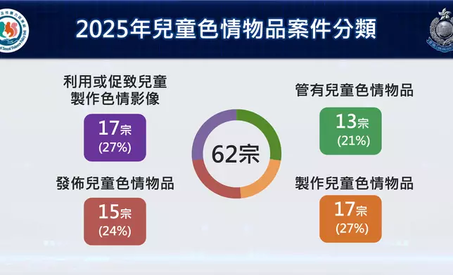 香港警方聯同新加坡、馬來西亞、日本、韓國、泰國以及汶萊警方，於3月23日至4月17日展開代號為「跨欄」的執法行動以打擊兒童色情物品相關罪行。