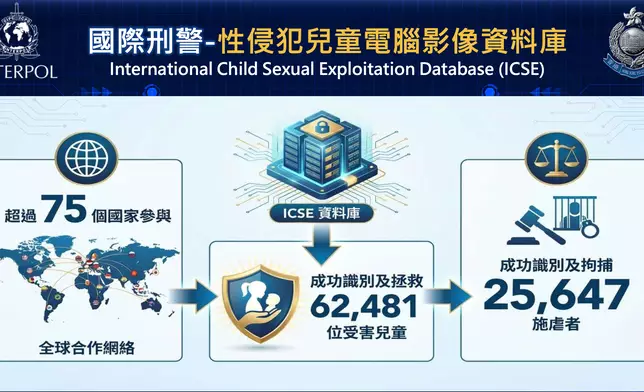 香港警方聯同新加坡、馬來西亞、日本、韓國、泰國以及汶萊警方，於3月23日至4月17日展開代號為「跨欄」的執法行動以打擊兒童色情物品相關罪行。