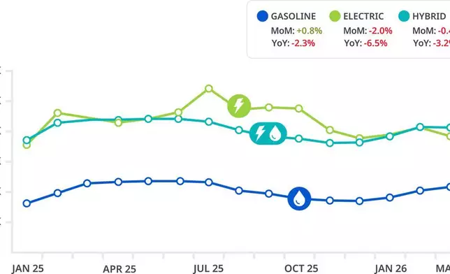 燃料類型價格：電動車（EV）價格呈下跌趨勢，按年下降6.5%，在各燃料類型中表現出最大的不穩定性。3月份，電動車與燃油車的價格差距收窄至2025年初以來最低水平。 AP圖片