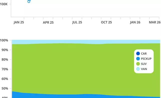 二手車庫存：3月份二手車供應量顯著回升，錄得235,577輛掛牌，為2025年8月以來最高水平。 AP圖片