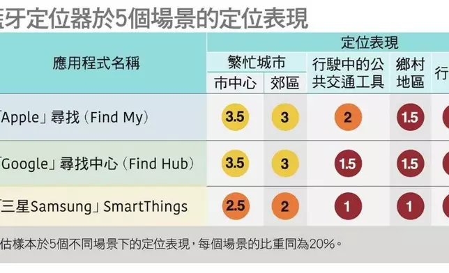 定位表現測試結果表