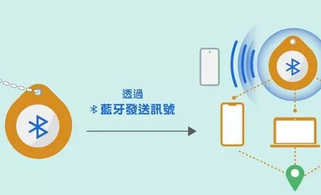 定位器操作原理示意圖一