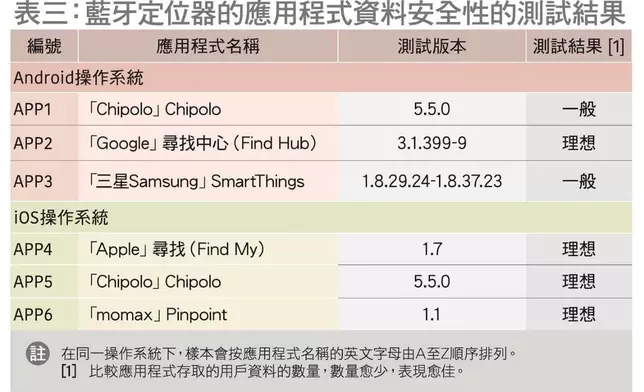 應用程式資料安全測試結果