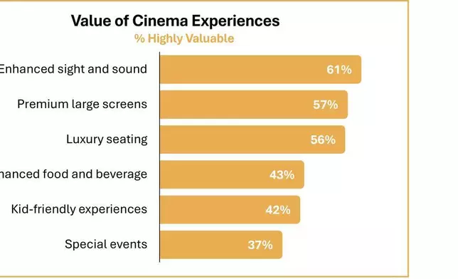 (全球電影業聯會圖片/圖2) AP圖片
