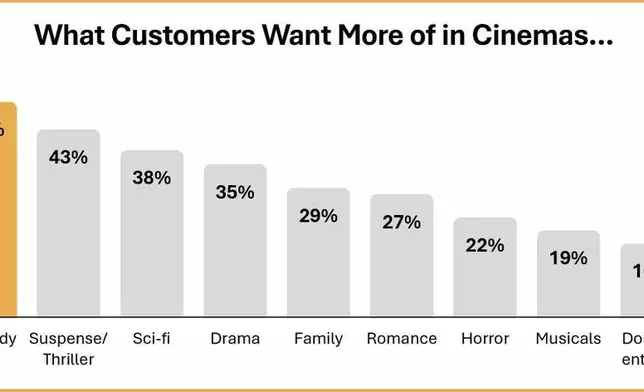 (全球電影業聯會圖片/圖4) AP圖片