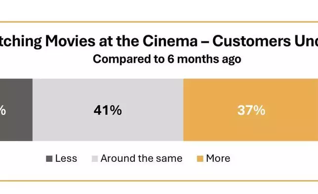 (全球電影業聯會圖片/圖5) AP圖片