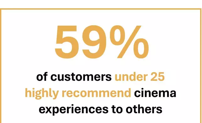 (全球電影業聯會圖片/圖6) AP圖片