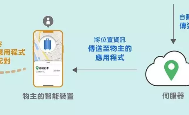 定位器操作原理示意圖二