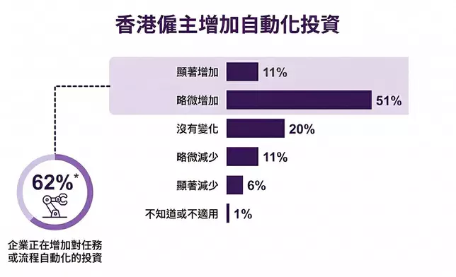 香港 AI 職場趨勢數據圖表