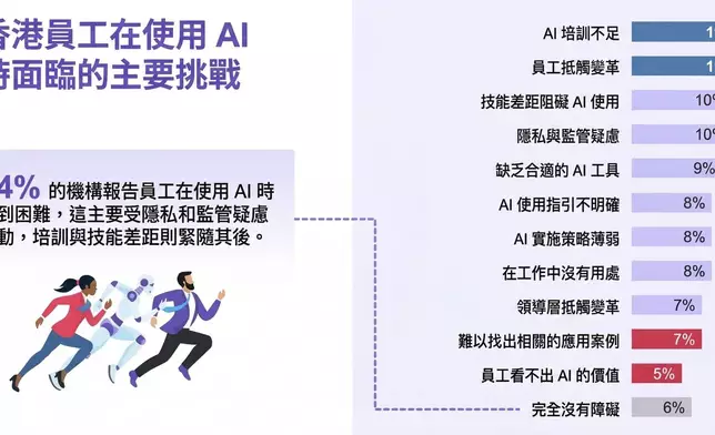 員工應用 AI 時面臨的主要挑戰百分比