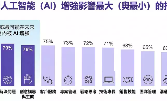 專業職能受 AI 增強的程度分析