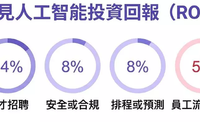 AI 驅動投資回報率來源分析