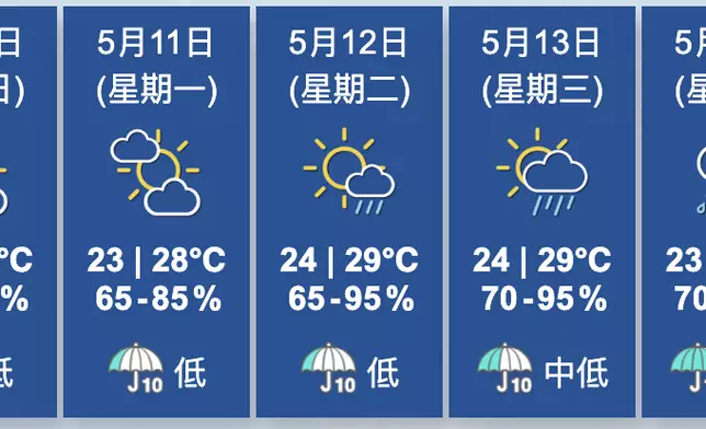 天氣。香港天文台圖片