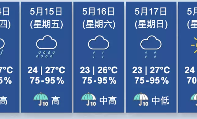 天氣。香港天文台圖片