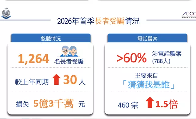 警方打擊「猜猜我是誰」電話騙案，拘10人