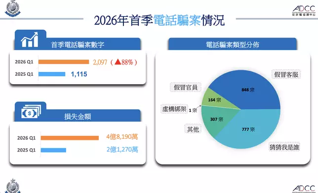 警方打擊「猜猜我是誰」電話騙案，拘10人