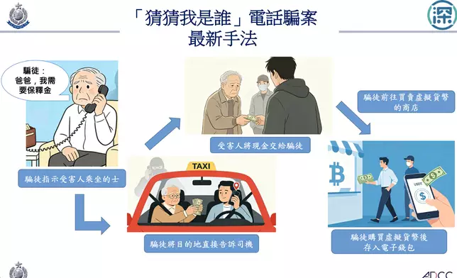 警方打擊「猜猜我是誰」電話騙案，拘10人