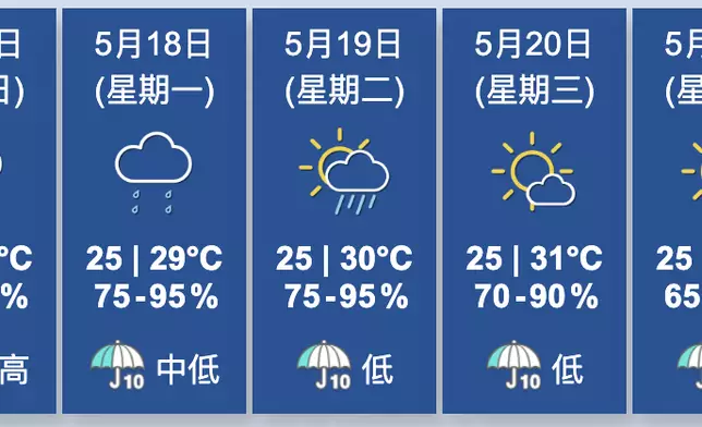 天氣。香港天文台圖片