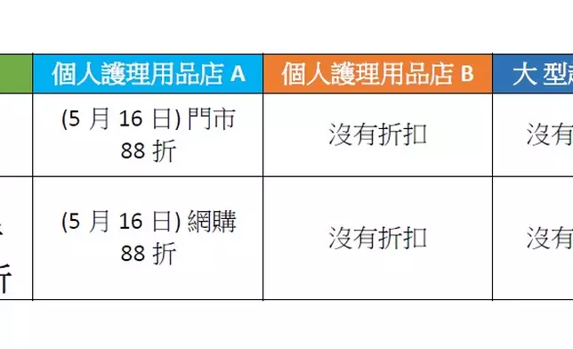 HKTVmall與其他超市比較