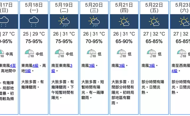 天氣。香港天文台圖片