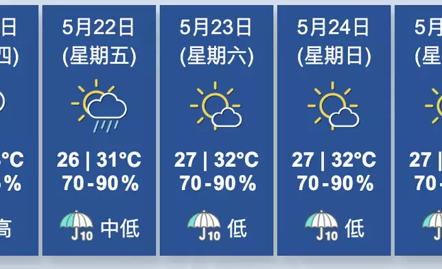 天氣。香港天文台圖片