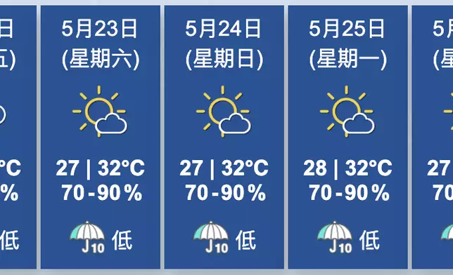 天氣。香港天文台圖片
