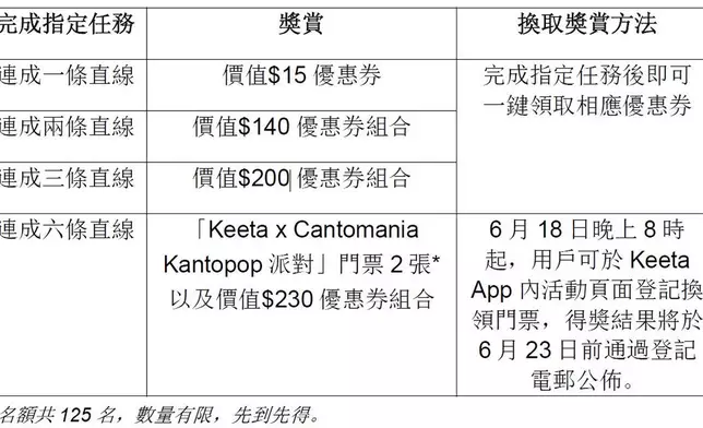 美食九宮格Bingo任務獎賞