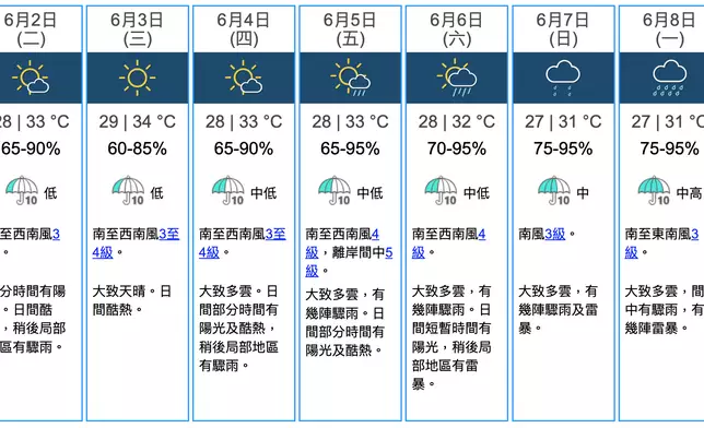 9天天氣預報。天文台圖片