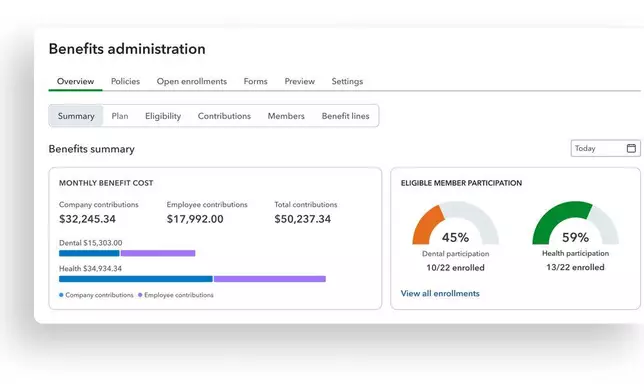 Intuit推出QuickBooks Workforce，徹底改革中小型企業人力資本管理。(公關圖片) AP圖片