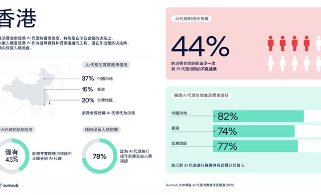 Sumsub 大中華區 AI 代理消費者信任調查信息圖，顯示 44% 受訪者曾經歷不良後果，並展示各城市對驗證 AI 代理的信任增幅