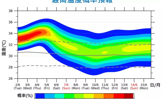 最高溫度概率預報，預料未來數日天氣酷熱。