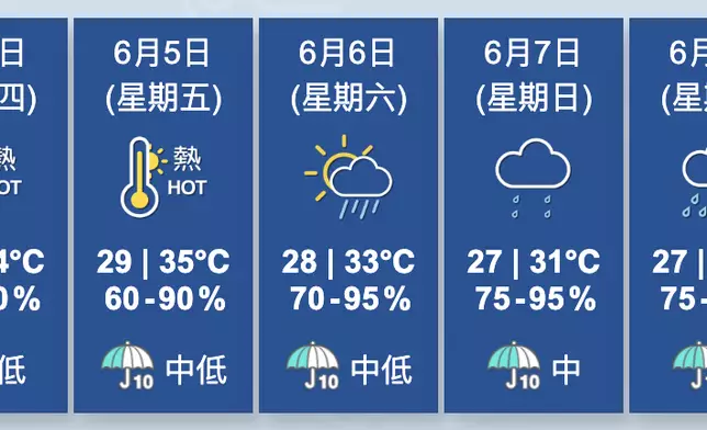 天氣。香港天文台圖片