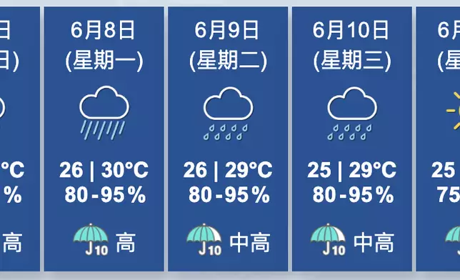 天氣。香港天文台圖片